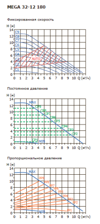 Циркуляционный насос для отопления Shinhoo MEGA 32-12 1x230V, 11 м³/ч, напор 10 м